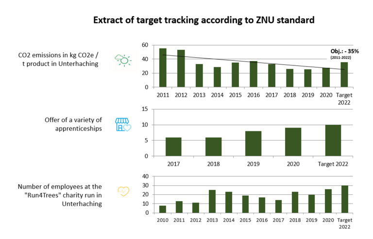 Develey - Sustainability - Our Goals - Target Tracking according to ZNU Standard